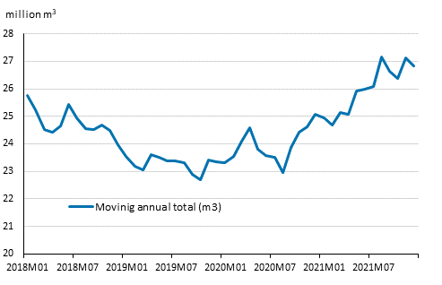 Preliminary registered starts, mil. m3, moving annual total