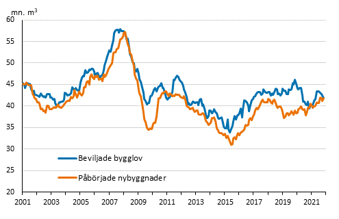 Beviljade bygglov och pbrjade nybyggnader, mn m3, glidande rssumma