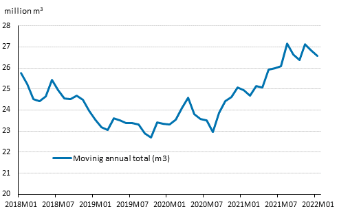 Preliminary registered starts, mil. m3, moving annual total