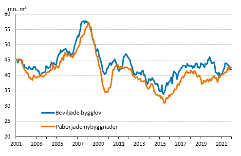 Beviljade bygglov och pbrjade nybyggnader, mn m3, glidande rssumma