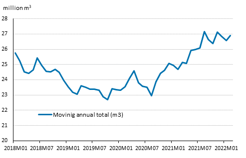 Preliminary registered starts, mil. m3, moving annual total