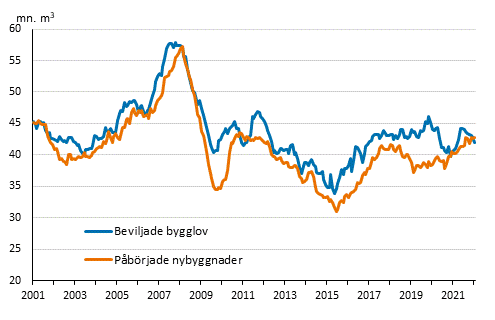 Beviljade bygglov och pbrjade nybyggnader, mn m3, glidande rssumma