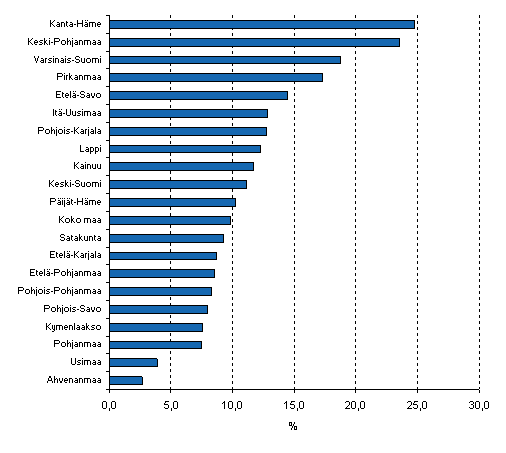 Rakentamisen jalostusarvon muutos vuodesta 2005 vuoteen 2006 maakunnittain