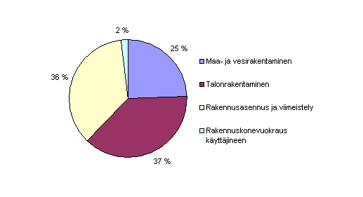 Rakentamisen jalostusarvo toimialoittain 2006