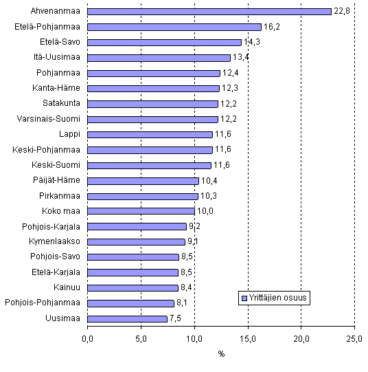 Yrittjien osuus koko henkilstst maakunnittain vuonna 2007