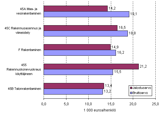 Rakentamisen tuotannon bruttoarvon ja jalostusarvon muutos vuonna 2007 ptoimialoittain