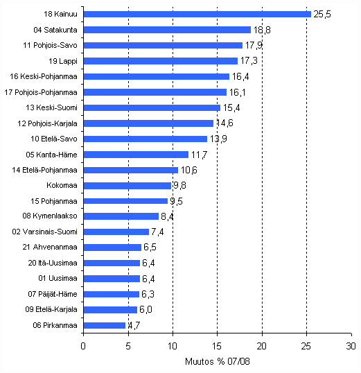 Yrittjien osuus koko henkilstst rakentamisessa maakunnittain vuonna 2008