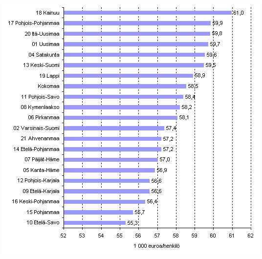 Tuottavuus (jalostusarvo/henkilstn mr) rakentamisessa maakunnittain vuonna 2008