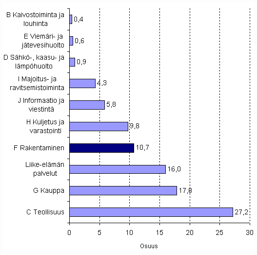 Henkilstn jakautuminen vuonna 2008 pluokittain (A-G, Liike-elmn palvelut)