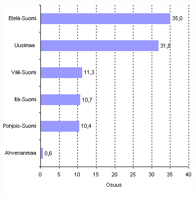 Rakentamisen henkilstn osuus koko maan henkilstst suuralueittain vuonna 2008