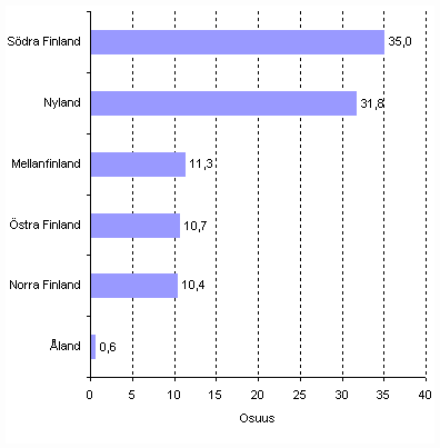 Andel av anstllda av hela landets anstllda inom byggverksamheten efter storomrde r 2008