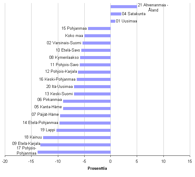 Kuvio 2. Rakentamisen jalostusarvon muutos 2009 maakunnittain 