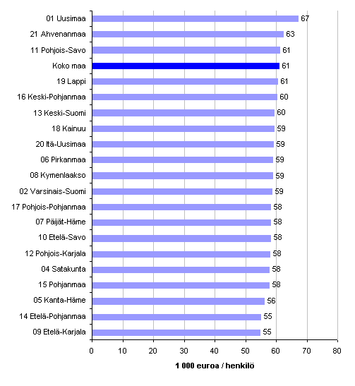 Kuvio 3. Rakentamisen tuottavuus (jalostusarvo/henkil) maakunnittain 2009