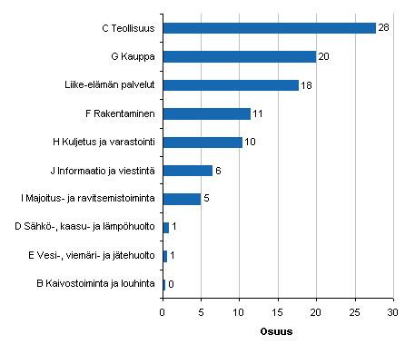 Kuvio 6. Henkilstn jakautuminen 2009 pluokittain (B-I, Liike-elmn palvelut)