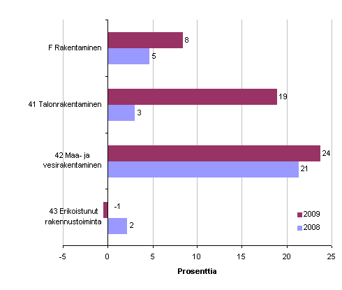 Rakentamisen henkilstn mrn muutos Satakunnassa 2009 ja 2008