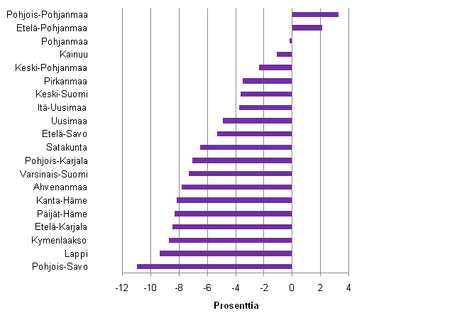 Rakentamisen jalostusarvon muutos maakunnittain vuonna 2010