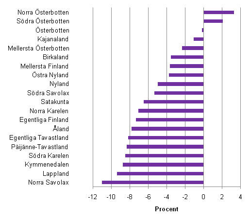 Frndring av frdlingsvrdet inom byggverksamhet efter landskap r 2010