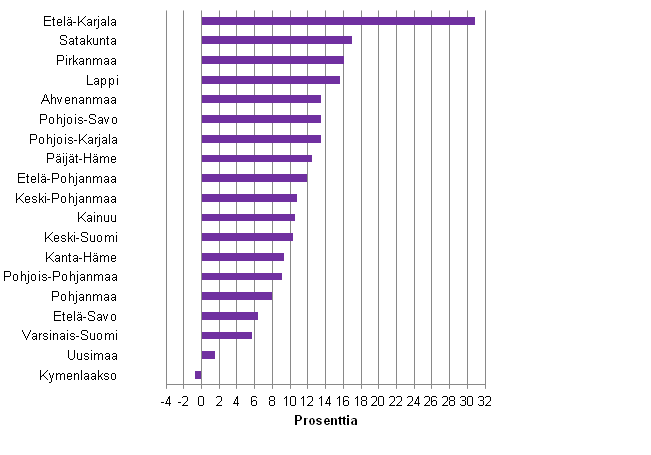 Rakentamisen jalostusarvon muutos maakunnittain vuonna 2011