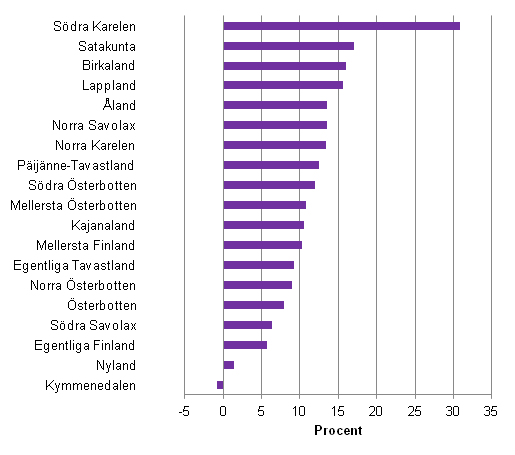 Frndring av frdlingsvrdet inom byggverksamhet efter landskap r 2011