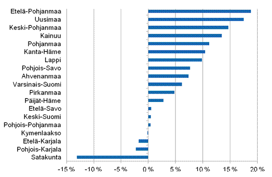 Rakentamisen jalostusarvon muutos maakunnittain vuonna 2012