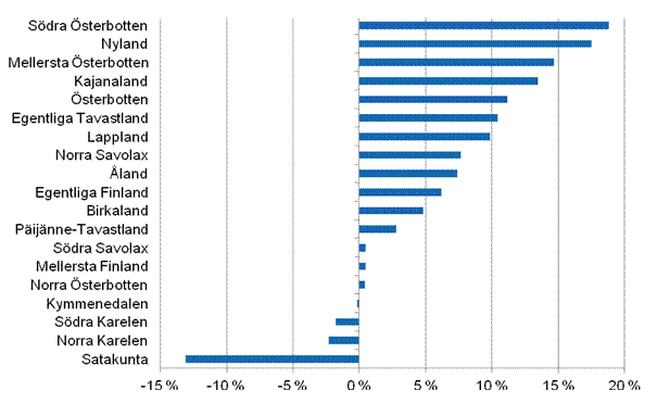 Frndring av frdlingsvrdet inom byggverksamhet efter landskap r 2012