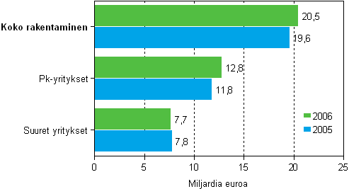 Rakentamisen liikevaihto suuruusluokittain 2005–2006