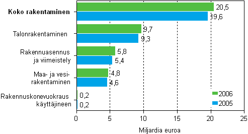 Rakentamisen liikevaihto toimialoittain 2005–2006