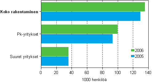 Rakentamisen henkilst suuruusluokittain 2005–2006