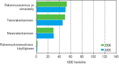 Rakentamisen henkilst toimialoittain 2005–2006