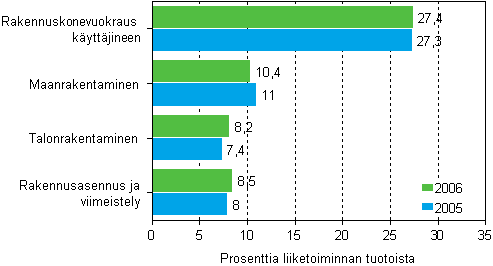 Rakentamisen kyttkateprosentti toimialoittain 2005–2006