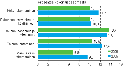 Rakentamisen kokonaispoman tuottoprosentti 2005–2006