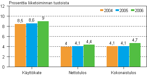 Rakentamisen kannattavuus 2004–2006