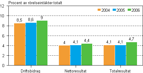 Lnsamheten inom byggverksamheten 2004–2006