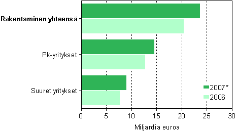 Rakentamisen liikevaihto suuruusluokittain 2006–2007*