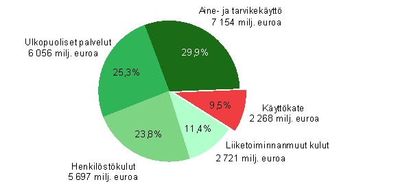 Rakentamisen toimintakulut ja kyttkate 2007*