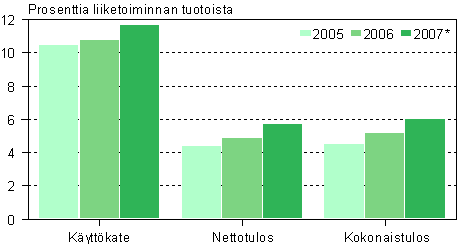 Rakentamisen pk-yritysten kannattavuus 2005–2007*