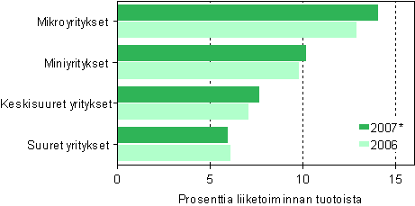 Rakentamisen kyttkate suuruusluokittain 2006–2007*