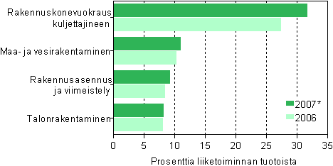 Rakentamisen kyttkate toimialoittain 2006–2007*