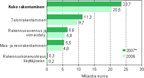 Rakentamisen liikevaihto toimialoittain 2006–2007*