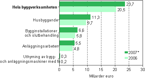 Omsttningen inom byggverksamheten 2006–2007*