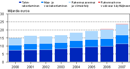 Rakentamisen liikevaihto toimialoittain 2000–2007