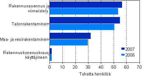 Rakentamisen henkilst toimialoittain 2006–2007