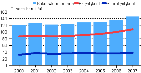 Rakentamisen henkilst suuruusluokittain 2000–2007