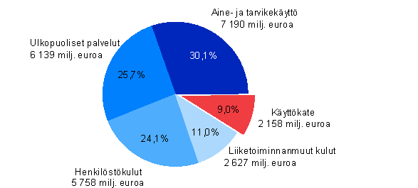 Rakentamisen kulurakenne vuonna 2007