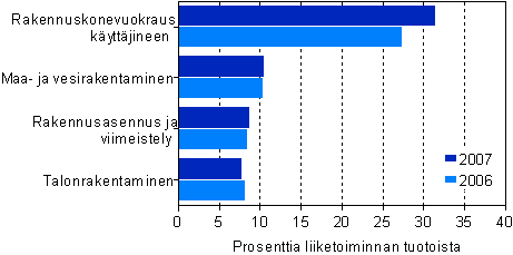 Rakentamisen kyttkate toimialoittain 2006–2007