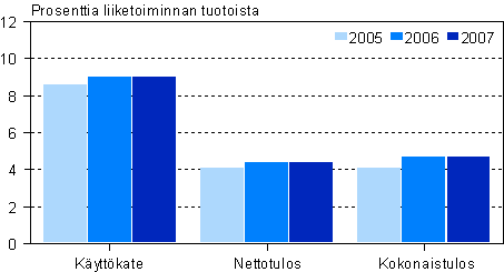 Rakentamisen pk-yritysten kannattavuus 2005–2007