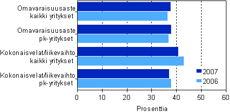 Rakentamisen rahoituksen tunnuslukuja 2006–2007