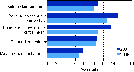 Rakentamisen kokonaispoman tuottoprosentti toimialoittain 2006–2007