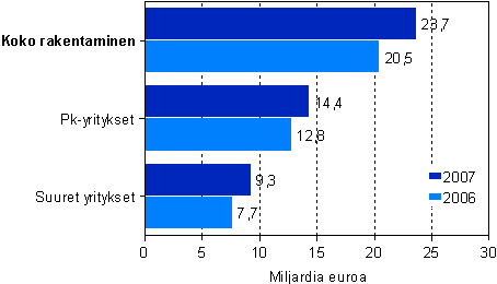 Rakentamisen liikevaihto suuruusluokittain 2006–2007