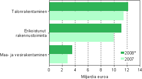 Rakentamisen liikevaihto toimialoittain 2007–2008*